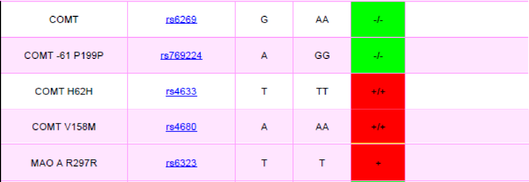 mao-and-comt-variants